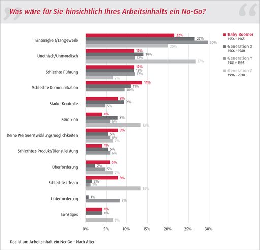 Vorschau Bild von Was ist beim Arbeitsinhalt ein absolutes No-Go? Eintönigkeit und
Langeweile!