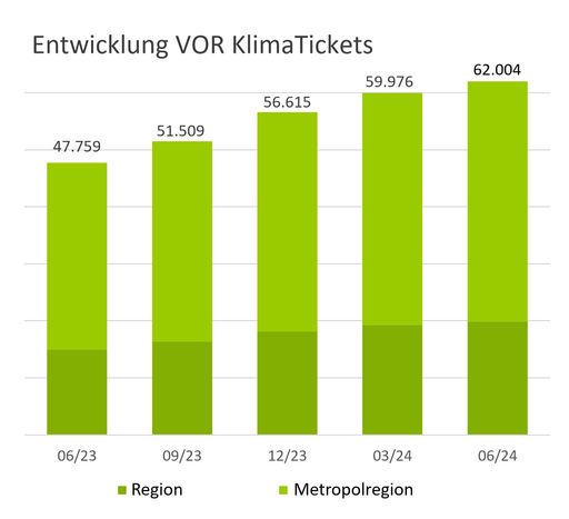 VOR KlimaTickets continues to grow