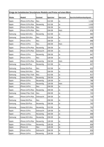 Vorschau Bild von Apple präsentiert iPhone 16: Wieviel wird auf willhaben aktuell für welches Smartphone bezahlt?