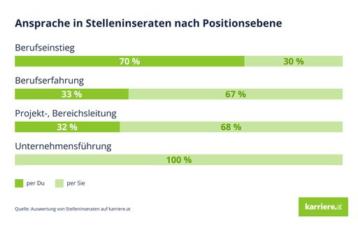 Ansprache in Stelleninseraten nach Positionsebene