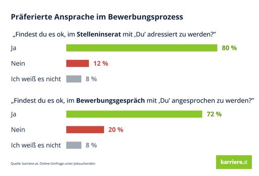 Vorschau Bild von Balkendiagramm: Präferierte Ansprache im Bewerbungsprozess