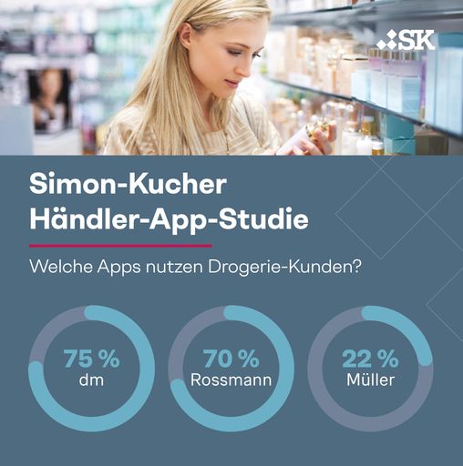 Simon-Kucher Händler-App-Studie 2024: Welche Apps nutzen
Drogeriekunden? / Weiterer Text über ots und
www.presseportal.de/nr/78805 / Die Verwendung dieses Bildes für
redaktionelle Zwecke ist unter Beachtung aller mitgeteilten
Nutzungsbedingungen zulässig und dann auch honorarfrei.
Veröffentlichung ausschließlich mit Bildrechte-Hinweis.