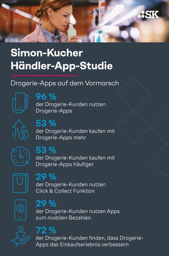 Vorschau Bild von Simon-Kucher Händler-App-Studie 2024: Drogerie-Apps auf dem
Vormarsch / Weiterer Text über ots und www.presseportal.de/nr/78805
/ Die Verwendung dieses Bildes für redaktionelle Zwecke ist unter
Beachtung aller mitgeteilten Nutzungsbedingungen zulässig und dann
auch honorarfrei. Veröffentlichung ausschließlich mit
Bildrechte-Hinweis.