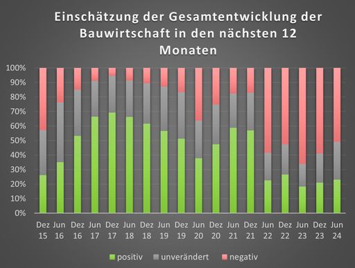 Vorschau Bild von Gesamtentwicklung in den nächsten 12 Monaten