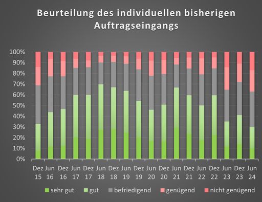  Beurteilung bisheriger Auftragseingang