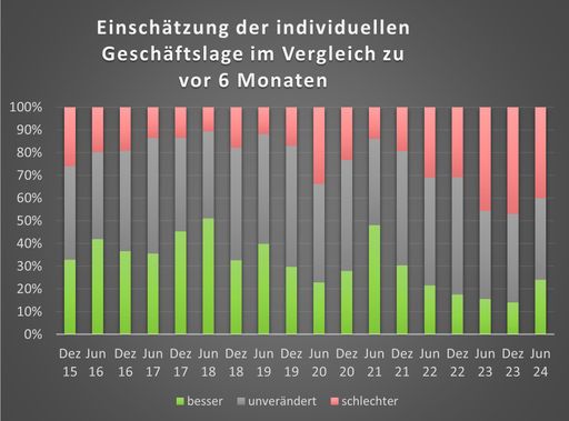 Vorschau Bild von Geschäftlage im Vergleich zu vor 6 Monaten