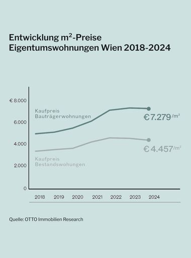  Preise Eigentumswohnungen
