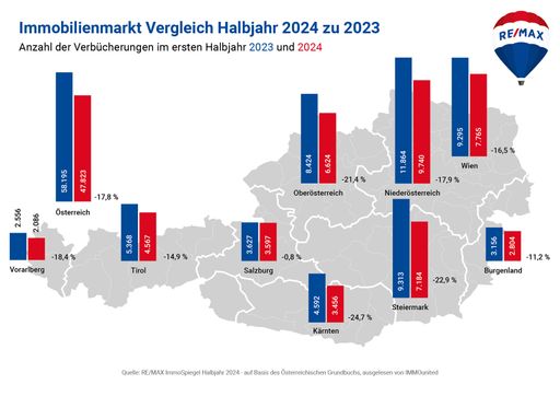  RE/MAX-ImmoSpiegel Gesamtmarkt 1. Halbjahr 2024