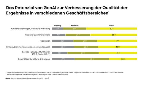  Das größte Potenzial von Generativer Künstlicher Intelligenz
hinsichtlich Qualitätsverbesserung wird für die Funktion
"Kundenbeziehungen, Vertrieb und Marketing" gesehen / Weiterer Text
über ots und www.presseportal.de/nr/32053 / Die Verwendung dieses
Bildes für redaktionelle Zwecke ist unter Beachtung aller
mitgeteilten Nutzungsbedingungen zulässig und dann auch honorarfrei.
Veröffentlichung ausschließlich mit Bildrechte-Hinweis.