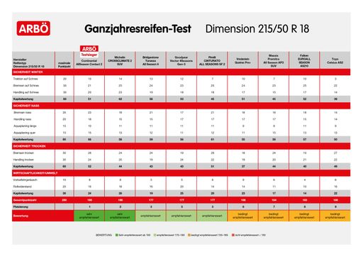 Tabelle zum ARBÖ-Ganzjahresreifentest 2024