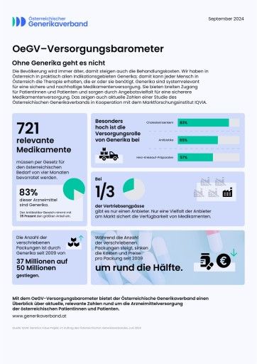 Mit dem OeGV-Versorgungsbarometer bietet der Österreichische Generikaverband einen Überblick über aktuelle, relevante Zahlen rund um die Arzneimittelversorgung der österreichischen Patientinnen und Patienten.