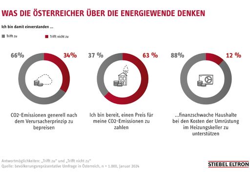 Energie-Trendmonitor ÖSTERREICH 66 Prozent der Bürgerinnen und
Bürger halten das "Verursacherprinzip" beim CO2-Ausstoß für richtig,
um die Energiewende voranzubringen. "Wer mit Wärmepumpen-Technik
heizt, verursacht, abhängig vom Strommix, geringe bis keine
CO2-Emissionen", sagt Thomas Mader, Geschäftsführer des Haus- und
Systemtechnikherstellers Stiebel Eltron Österreich. "Damit entfallen
für private Haushalte CO2-Kosten, die bei Betreibern von Öl- und
Gasheizungen vom Klimabonus abgezogen werden. Wichtiger Grund, jetzt
die Wärmewende einzuleiten: Die CO2-Preise werden steigen." /
Weiterer Text über ots und www.presseportal.de/nr/62786 / Die
Verwendung dieses Bildes für redaktionelle Zwecke ist unter
Beachtung aller mitgeteilten Nutzungsbedingungen zulässig und dann
auch honorarfrei. Veröffentlichung ausschließlich mit
Bildrechte-Hinweis.