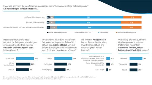  Infografik Pangaea Life YouGov-Studie "Nachhaltige Geldanlage
2024" / Weiterer Text über ots und www.presseportal.de/nr/36847 /
Die Verwendung dieses Bildes für redaktionelle Zwecke ist unter
Beachtung aller mitgeteilten Nutzungsbedingungen zulässig und dann
auch honorarfrei. Veröffentlichung ausschließlich mit
Bildrechte-Hinweis.