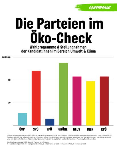 Greenpeace: Catastrophic result for FPÖ and ÖVP in the eco-party check – GRAPHIC