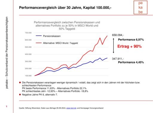  Performance Pensionskassen versus alternative Veranlagung