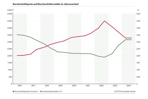  Grafik Durchschnitts-Preisentwicklung und Renditen im Wiener
Zinshausmarkt