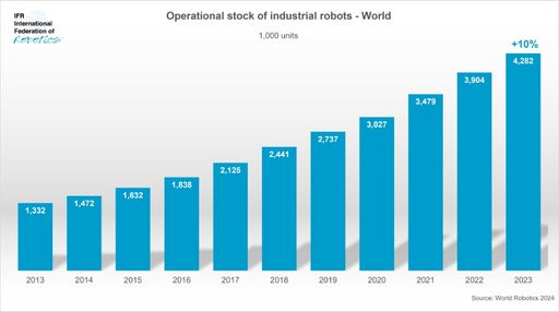 Vorschau Bild von Worldwide operational robots reach 4 million in 2023 © World
Robotics 2024 / Weiterer Text über ots und
www.presseportal.de/nr/115415 / Die Verwendung dieses Bildes für
redaktionelle Zwecke ist unter Beachtung aller mitgeteilten
Nutzungsbedingungen zulässig und dann auch honorarfrei.
Veröffentlichung ausschließlich mit Bildrechte-Hinweis.