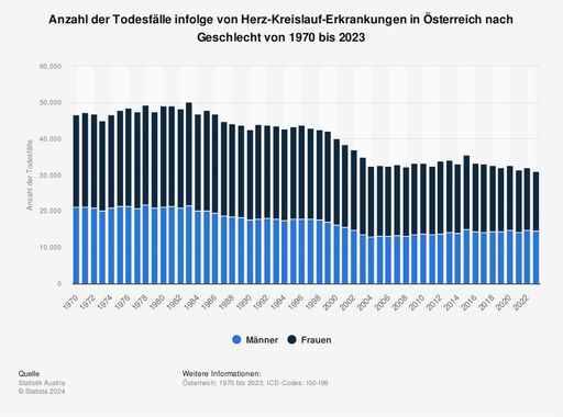 Vorschau Bild von Eine weitere Statistik zeigt die Entwicklung der Todesfälle durch
Herz-Kreislauf-Erkrankungen in Österreich nach Geschlecht im
Zeitraum von 1970 bis 2023. Trotz eines rückläufigen Trends in den
letzten Jahrzehnten bleibt die Zahl der Betroffenen hoch: Im Jahr
2023 verstarben in Österreich 14.580 Männer und 16.549 Frauen
infolge einer Herz-Kreislauf-Erkrankung. Dies unterstreicht die
weiterhin große Bedeutung dieser Erkrankungen für die öffentliche
Gesundheit, auch wenn Fortschritte in der Prävention und Behandlung
zu einem allgemeinen Rückgang der Todesfälle geführt haben.