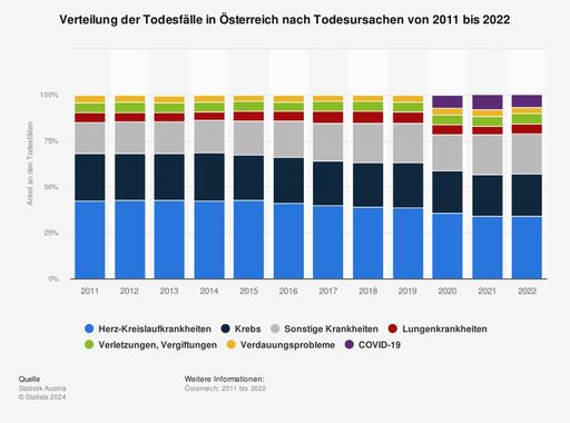 Im Jahr 2022 starben 34,3 Prozent aller Menschen in Österreich an
Herz-Kreislauf-Erkrankungen, was sie zur häufigsten Todesursache
macht. Krebserkrankungen folgen als zweithäufigste Ursache mit fast
einem Viertel der Todesfälle (22,7 Prozent). Weitere relevante
Todesursachen waren sonstige Krankheiten (21,9 Prozent), COVID-19
(6,8 Prozent), Verletzungen oder Vergiftungen (5,8 Prozent),
Lungenkrankheiten (5,2 Prozent) und Verdauungsprobleme (3,5
Prozent).
