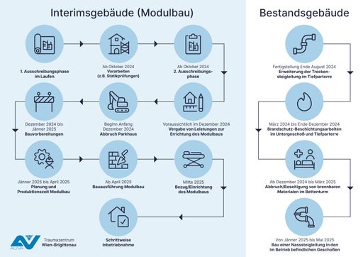 Übersicht der einzelnen Schritte auf dem Weg zum Interimsbau des
Traumazentrums Wien-Brigittenau.