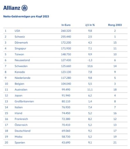  Global Wealth Report / Tabelle Netto-Geldvermögen pro Kopf 2023