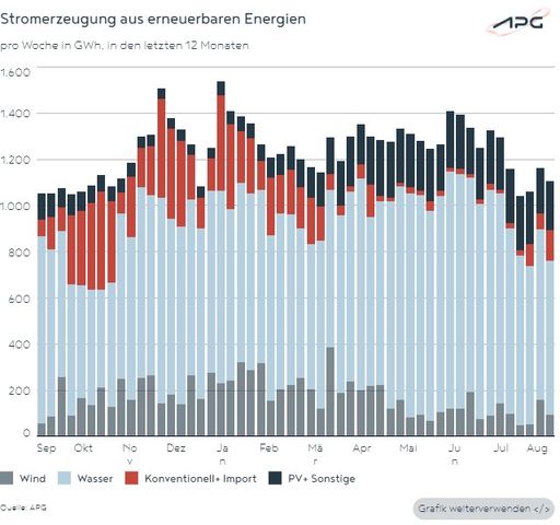 Die Grafik zeigt die Produktion der erneuerbaren Energien in
Österreich im vergangenen Jahr.
