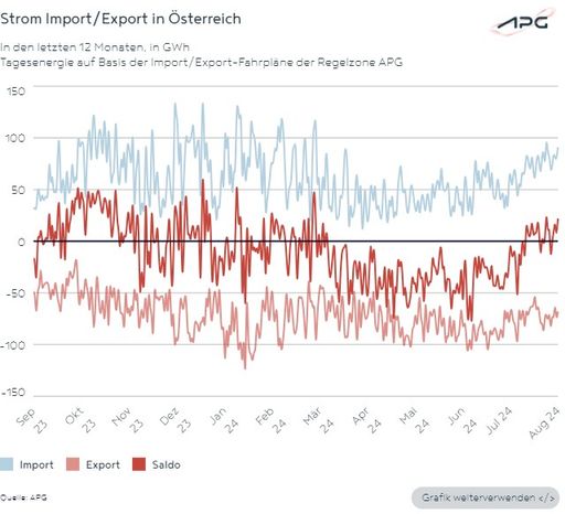 Vorschau Bild von Diese Grafik zeigt die Stromimporte und -exporte von Österreich
im vergangenen Jahr.