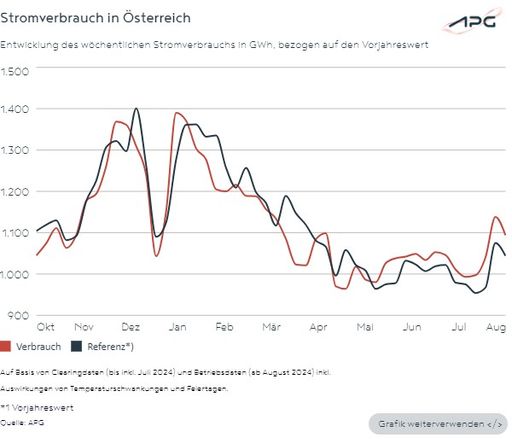Vorschau Bild von Die Grafik zeigt den Stromverbrauch von Österreich im vergangenen
Jahr im Vergleich zum Vorjahr.
