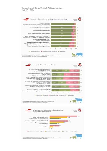  Infografik zu den in der Aussendung genannten Inhalten der VIER
PFOTEN Umfrage
