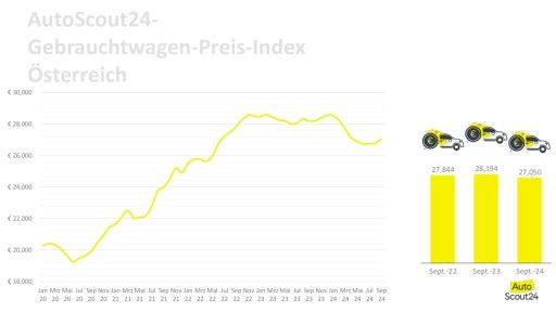 Vorschau Bild von AutoScout24_Gebrauchtwagenpreise September 2024