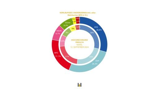  Grafik von Triple M zum Ergebnis der Nationsratswahlen 2024