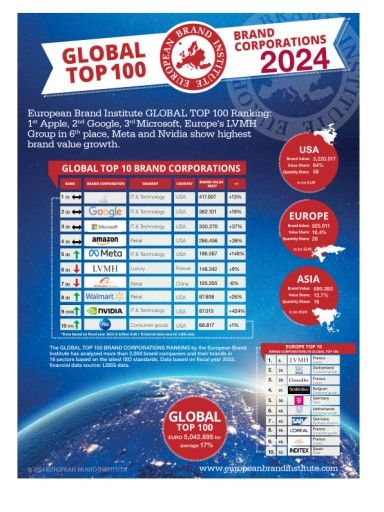 Vorschau Bild von EBI GLOBAL TOP 100 Brand Corporations 2024 onepager