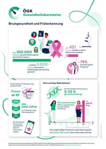 ÖGK Gesundheitsbarometer - Brustgesundheit und Früherkennung