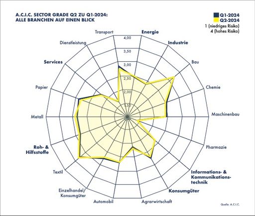  Die Entwicklung der 18 Branchen/-Gruppen des ersten und zweiten
Quartals 2024 ist hier auf einem Blick zu sehen.