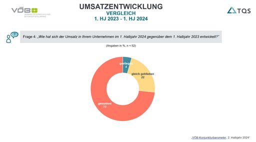  VÖB Konjunkturbarometer: Umsatz im 1. Halbjahr 2024 im Vergleich
zum 1. Halbjahr 2023
