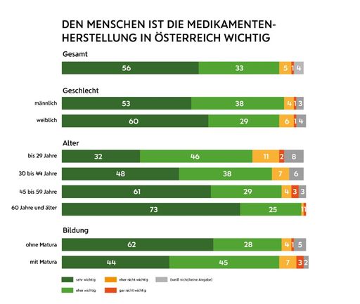 Vorschau Bild von Den Menschen ist die Medikamentenherstellung in Österreich
wichtig. Basis = Gesamt, n=1.013; in %