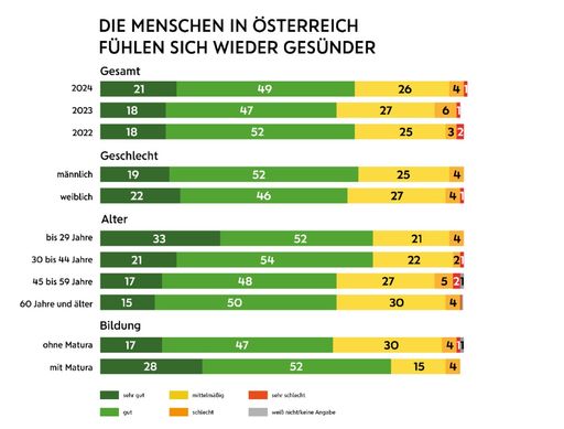 Vorschau Bild von Die Menschen in Österreich fühlen sich wieder gesünder. Basis =
Gesamt, n=1.013; in %