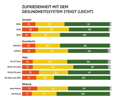Vorschau Bild von Zufriedenheit mit dem Gesundheitssystem steigt (leicht). Basis =
Gesamt, n=1.013; in %