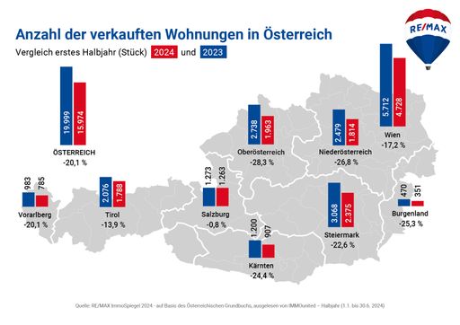  Wohnungspreise stabil, Nachfrage steigt, Angebot noch gut!
Rückgang der Verkäufe geringer als 2023