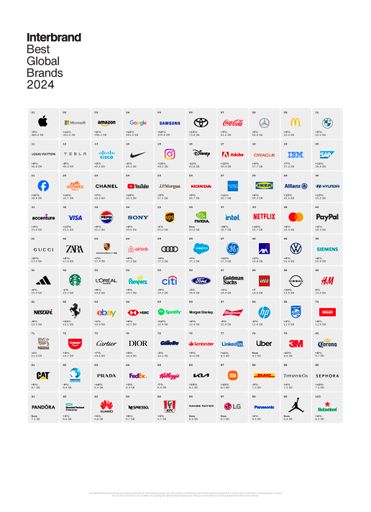  Interbrand veröffentlicht heute die Best Global Brands 2024 und
damit die insgesamt 25. Ausgabe des jährlichen Rankings. / Weiterer
Text über ots und www.presseportal.de/nr/38700 / Die Verwendung
dieses Bildes für redaktionelle Zwecke ist unter Beachtung aller
mitgeteilten Nutzungsbedingungen zulässig und dann auch honorarfrei.
Veröffentlichung ausschließlich mit Bildrechte-Hinweis.