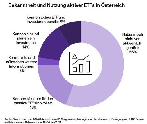  Laut aktueller Befragung kennt fast die Hälfte der
Österreicherinnen und Österreicher aktive ETFs. Rund ein Viertel
investiert bereits oder plant ein Investment. / Weiterer Text über
ots und www.presseportal.de/nr/77366 / Die Verwendung dieses Bildes
für redaktionelle Zwecke ist unter Beachtung aller mitgeteilten
Nutzungsbedingungen zulässig und dann auch honorarfrei.
Veröffentlichung ausschließlich mit Bildrechte-Hinweis.
