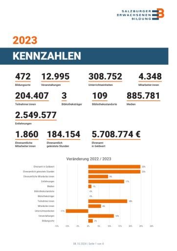 Vorschau Bild von Die Kennzahlen aus dem Jahr 2023 der Erwachsenenbildung Salzburg