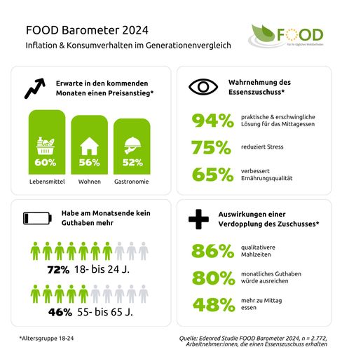 Vorschau Bild von Die Ergebnisse des FOOD Barometers im Überblick