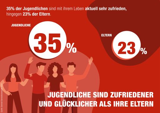 Etwas mehr als ein Drittel der Jugendlichen sind mit ihrem Leben
aktuell sehr zufrieden, bei den Eltern sind es 23 Prozent. Weitere
Infografiken finden Sie unter
https://www.generali.at/ueber-uns/presse/