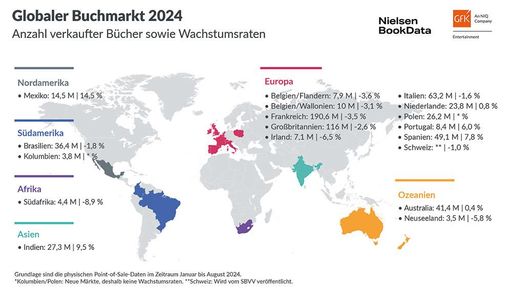  Globaler Buchmarkt 2024 - Anzahl verkaufter Bücher / Weiterer
Text über ots und www.presseportal.de/nr/11911 / Die Verwendung
dieses Bildes für redaktionelle Zwecke ist unter Beachtung aller
mitgeteilten Nutzungsbedingungen zulässig und dann auch honorarfrei.
Veröffentlichung ausschließlich mit Bildrechte-Hinweis.