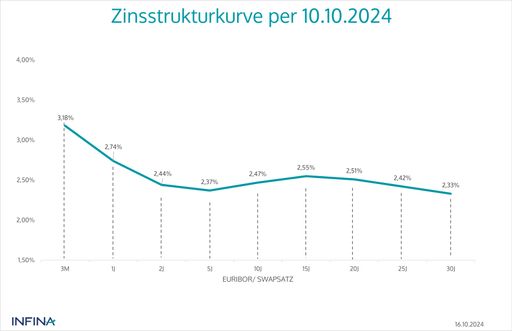 Zinsstrukturkurve per 10.10.2024