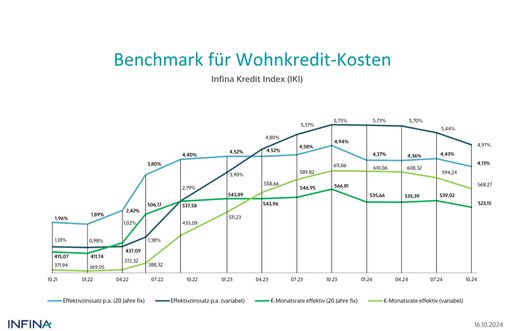 Vorschau Bild von Benchmark für Wohnkredit-Kosten
