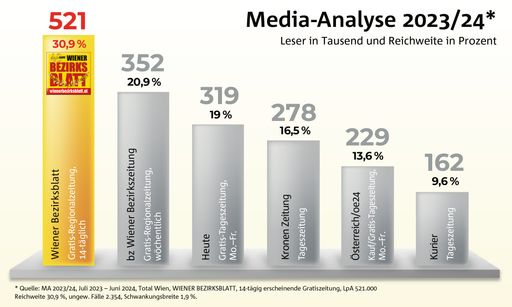 Vorschau Bild von Das Wiener Bezirksblatt stärkt seine Nummer-1-Position in Wien
auch in der neuen Mediaanalyse.