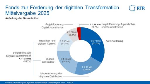 Digital transformation of the media: RTR funding creates cooperation synergies and improved funding rates for projects