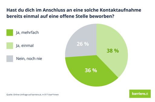 Vorschau Bild von Kreisdiagramm: "Hast du dich im Anschluss an eine solche
Kontaktaufnahme bereits einmal auf eine offene Stelle beworben?",
Ergebnisse einer Online-Umfrage auf karriere.at